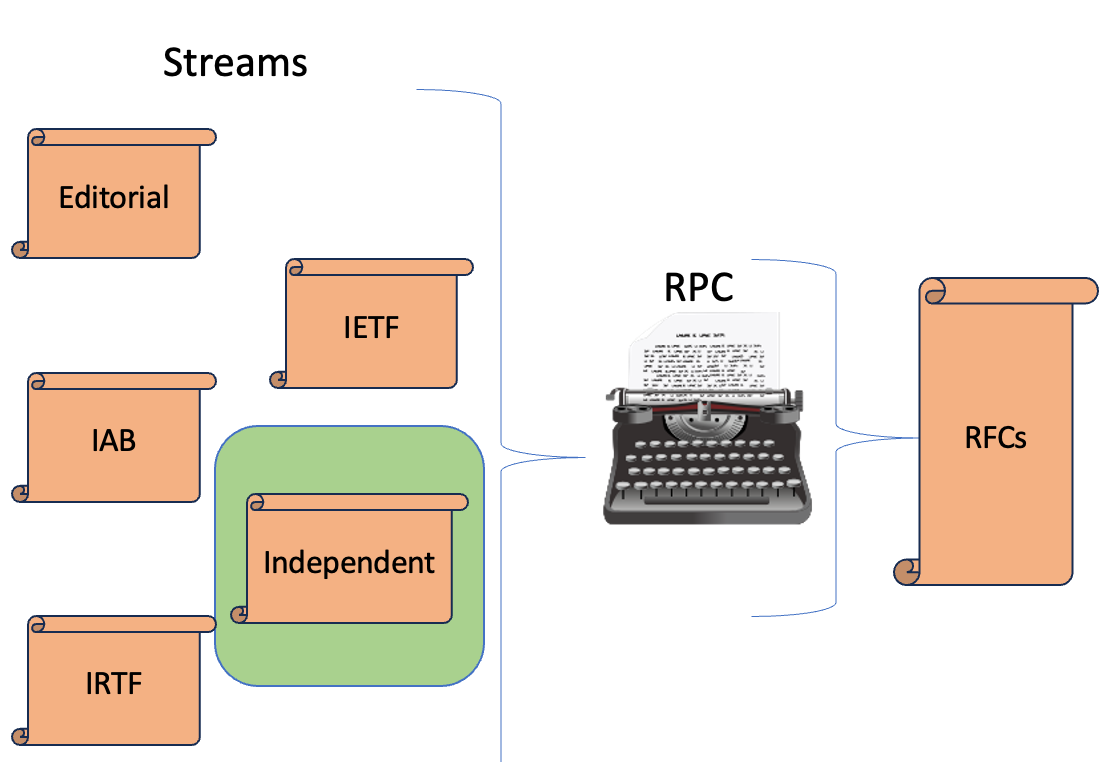 A description of the different streams that feed into the RFC series. Once initially approved for publication, they are processed by the RFC Production Center, and then go on to be published.